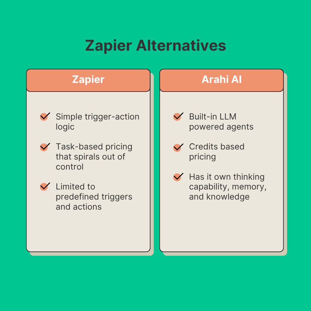 Best Zapier Alternatives 2026: AI Automation, Less Cost